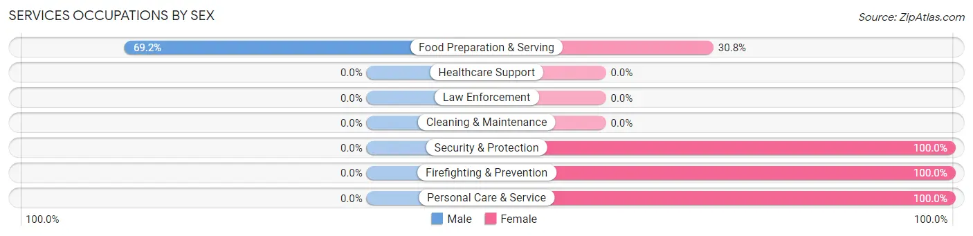 Services Occupations by Sex in Flagler Estates