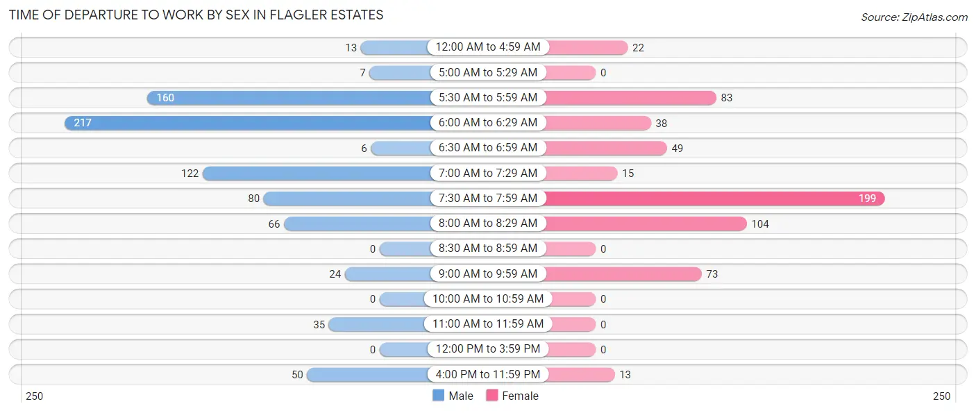 Time of Departure to Work by Sex in Flagler Estates