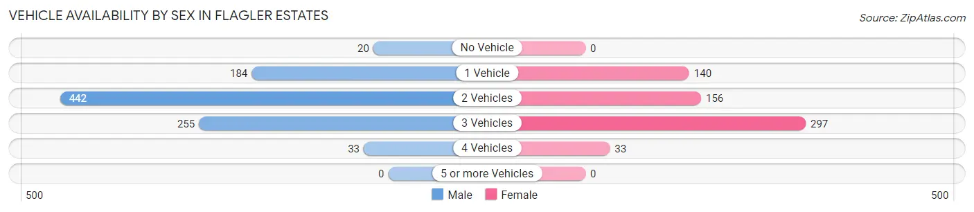 Vehicle Availability by Sex in Flagler Estates