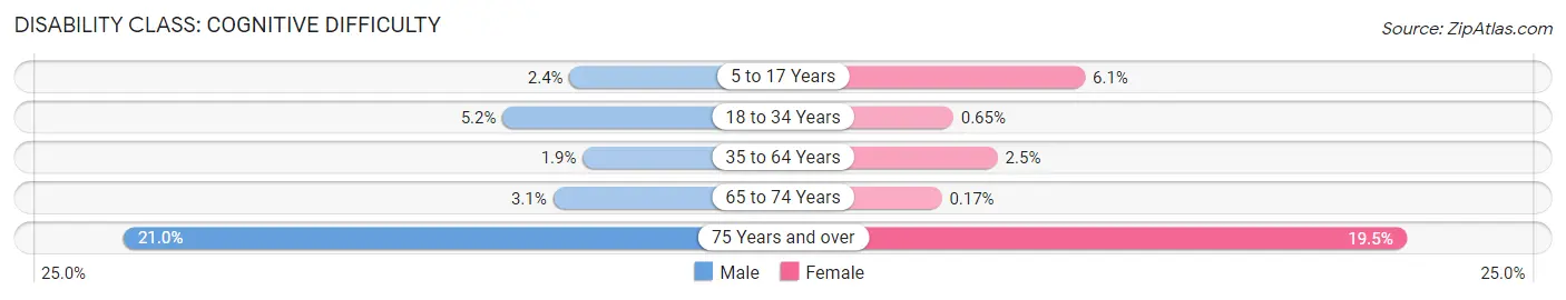 Disability in Fleming Island: <span>Cognitive Difficulty</span>