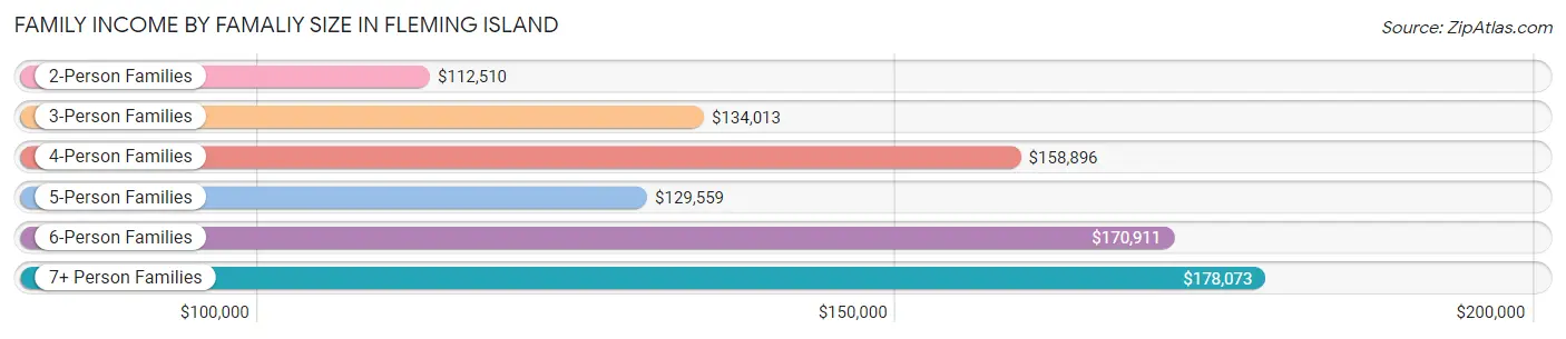 Family Income by Famaliy Size in Fleming Island