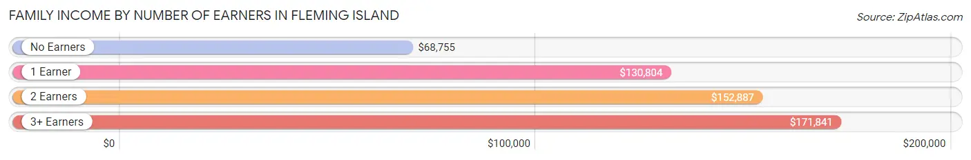 Family Income by Number of Earners in Fleming Island