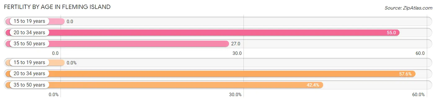 Female Fertility by Age in Fleming Island