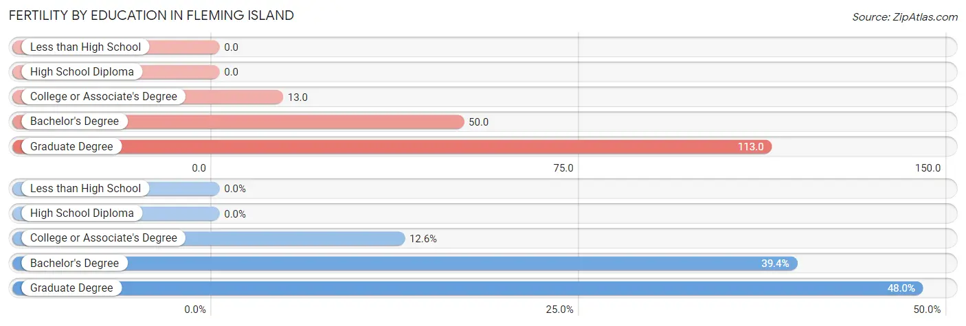 Female Fertility by Education Attainment in Fleming Island