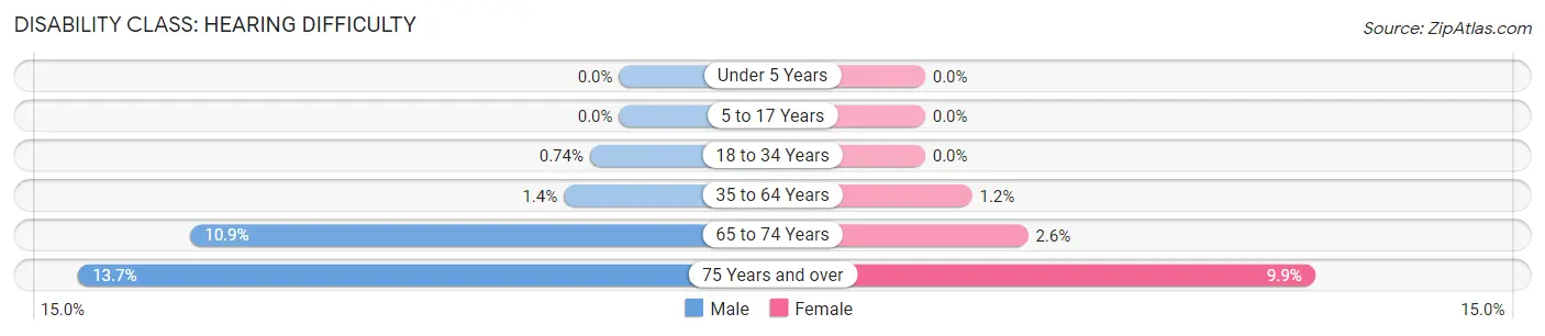 Disability in Fleming Island: <span>Hearing Difficulty</span>