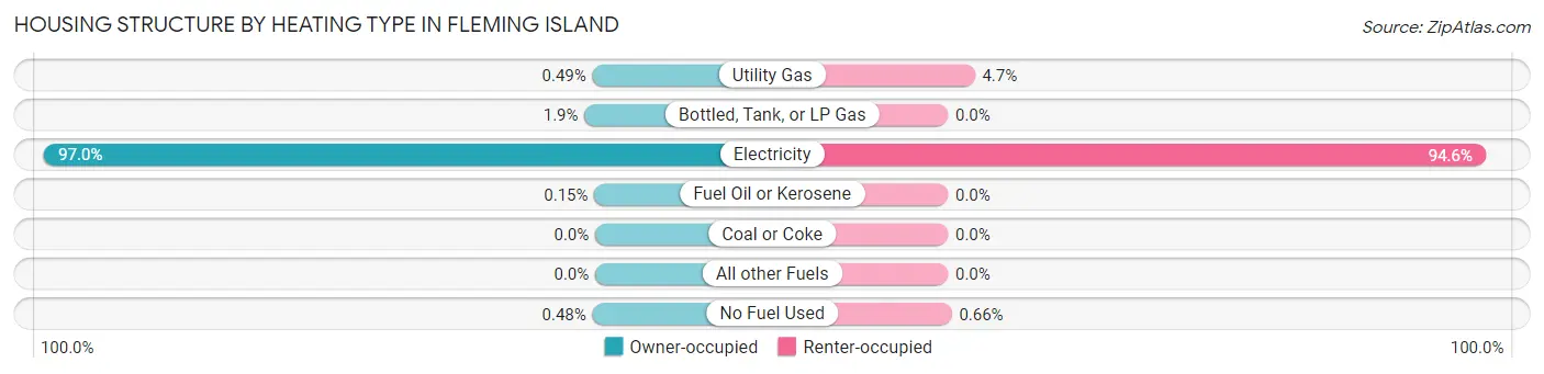 Housing Structure by Heating Type in Fleming Island