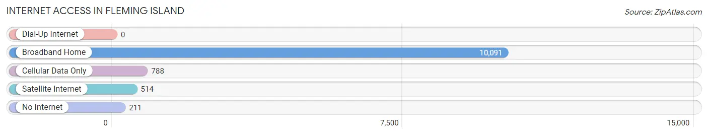 Internet Access in Fleming Island