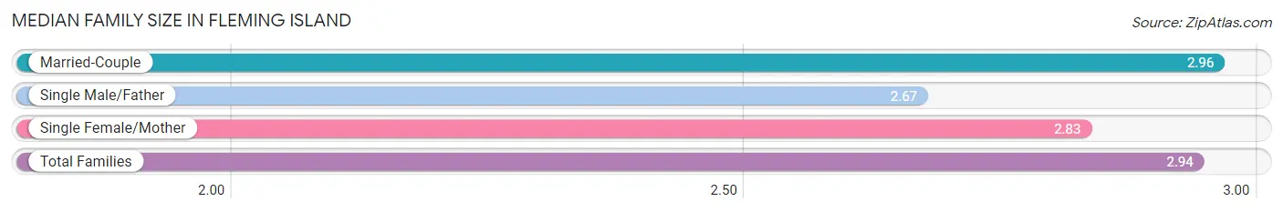 Median Family Size in Fleming Island