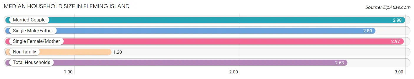 Median Household Size in Fleming Island