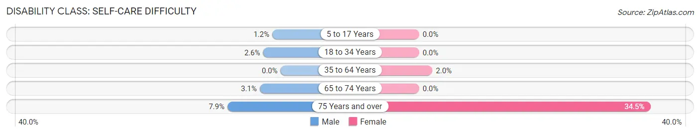 Disability in Fleming Island: <span>Self-Care Difficulty</span>