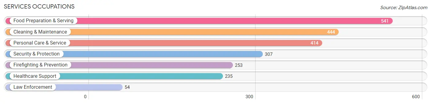 Services Occupations in Fleming Island