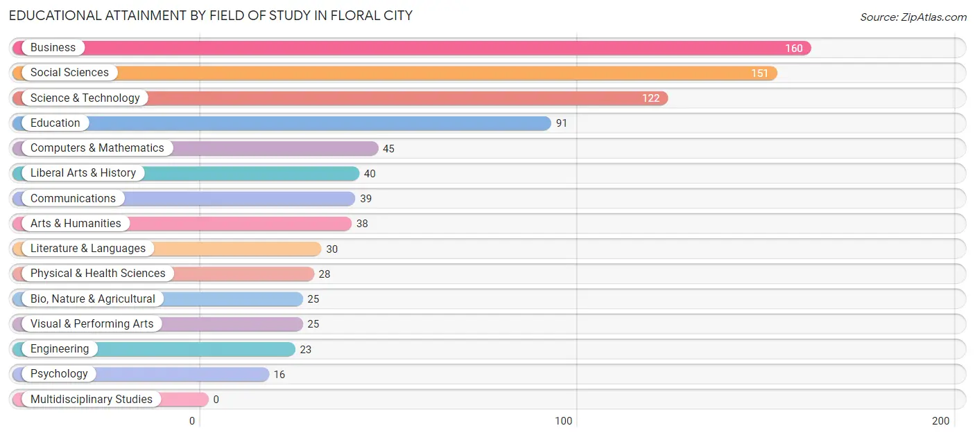 Educational Attainment by Field of Study in Floral City