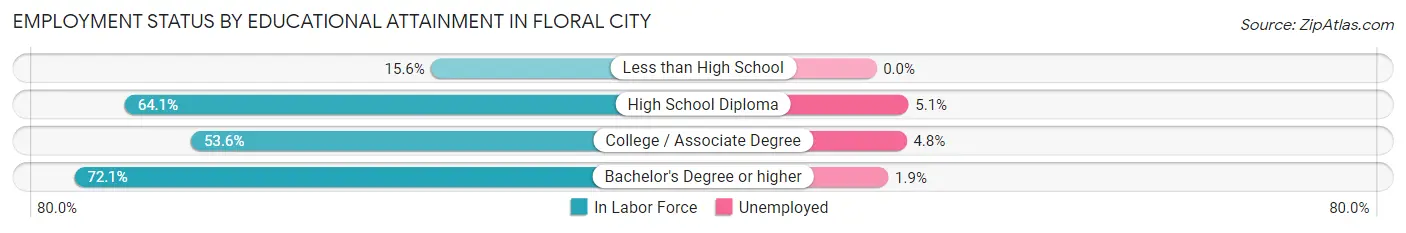 Employment Status by Educational Attainment in Floral City