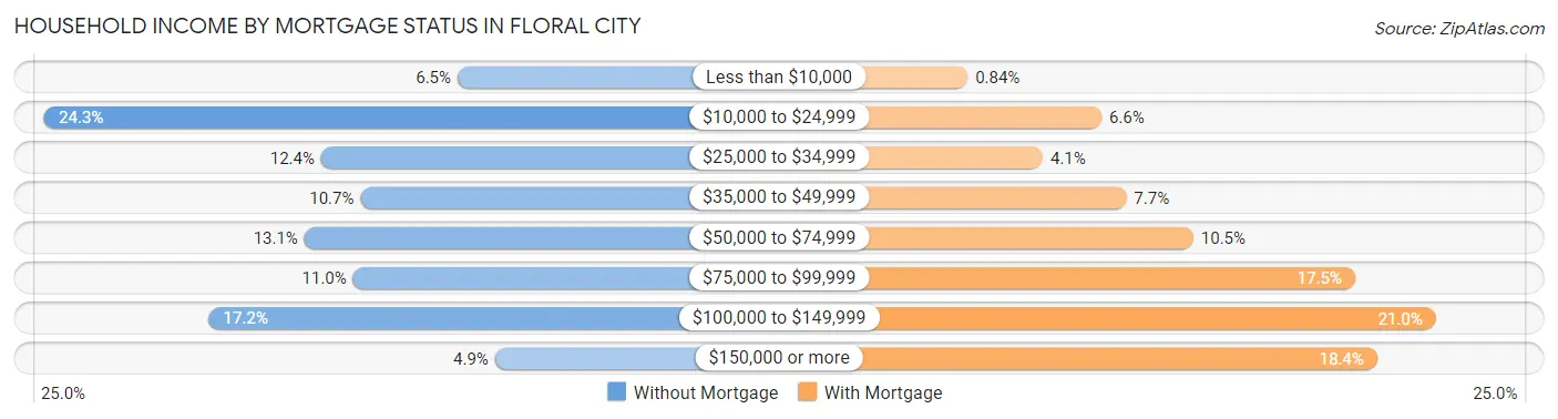 Household Income by Mortgage Status in Floral City
