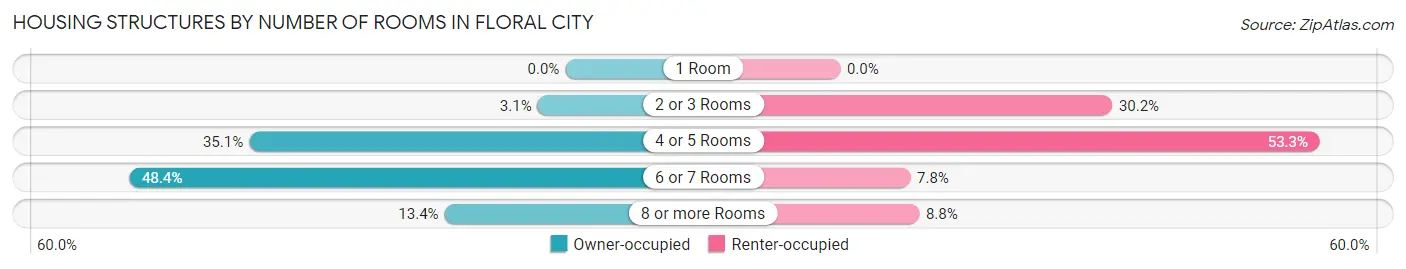 Housing Structures by Number of Rooms in Floral City