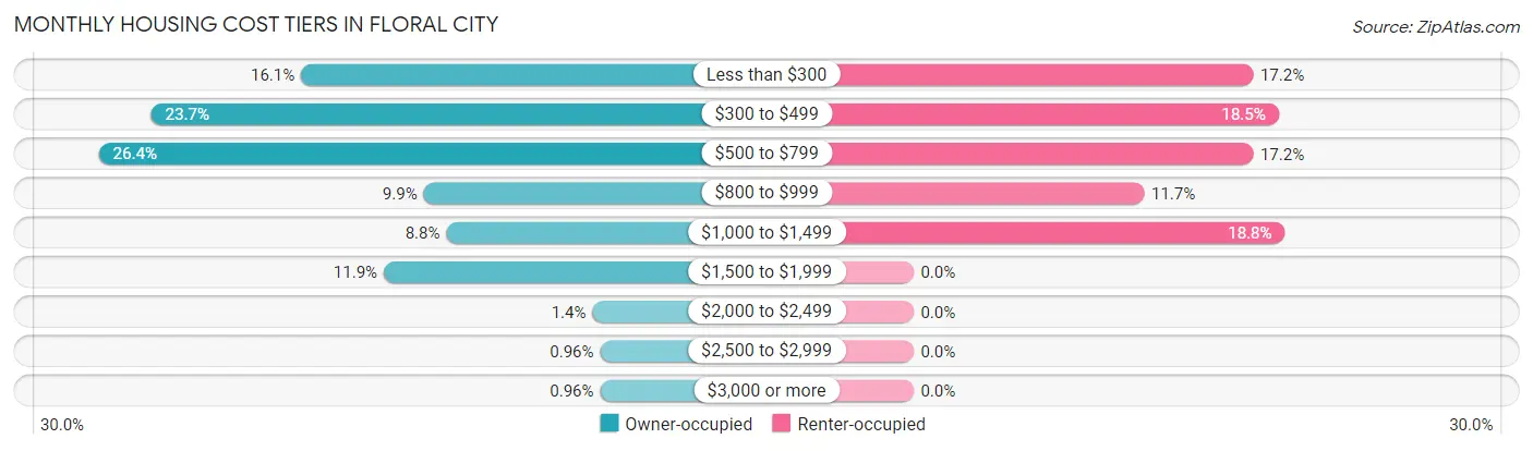 Monthly Housing Cost Tiers in Floral City
