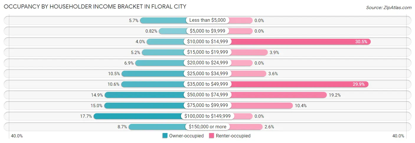 Occupancy by Householder Income Bracket in Floral City