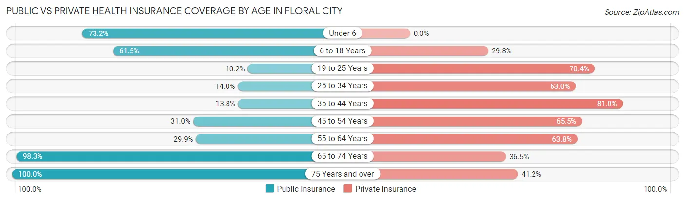 Public vs Private Health Insurance Coverage by Age in Floral City