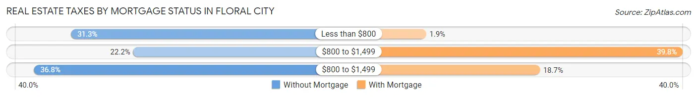 Real Estate Taxes by Mortgage Status in Floral City