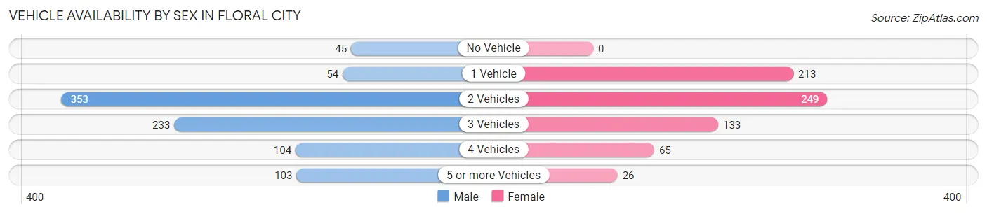 Vehicle Availability by Sex in Floral City