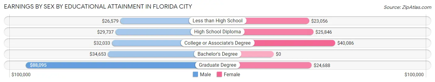 Earnings by Sex by Educational Attainment in Florida City