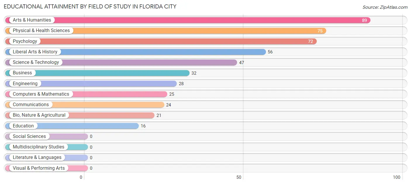 Educational Attainment by Field of Study in Florida City
