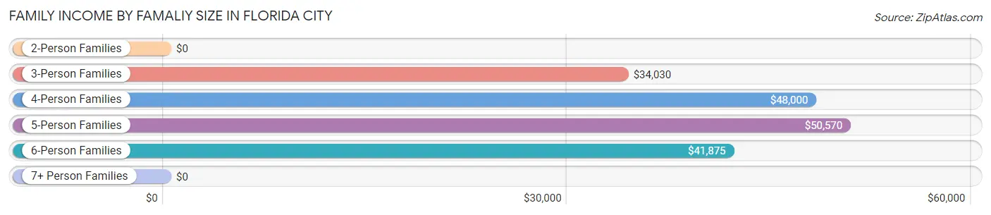 Family Income by Famaliy Size in Florida City