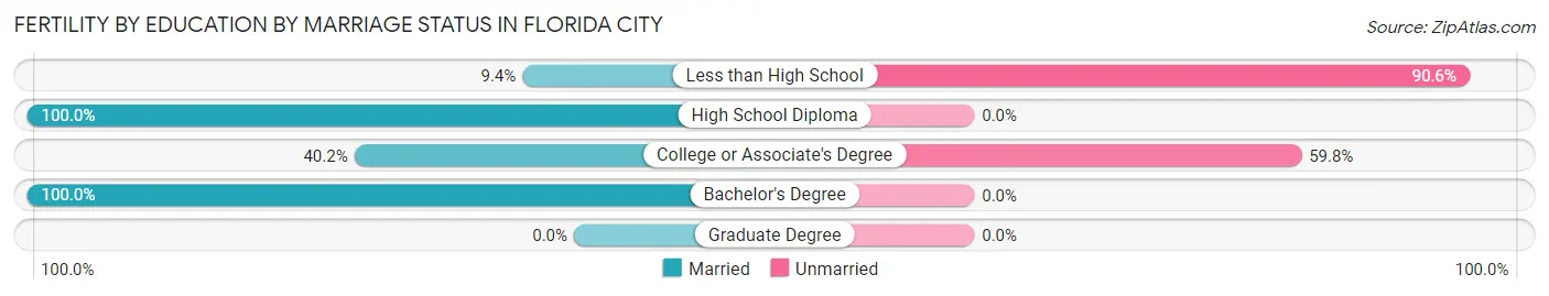 Female Fertility by Education by Marriage Status in Florida City