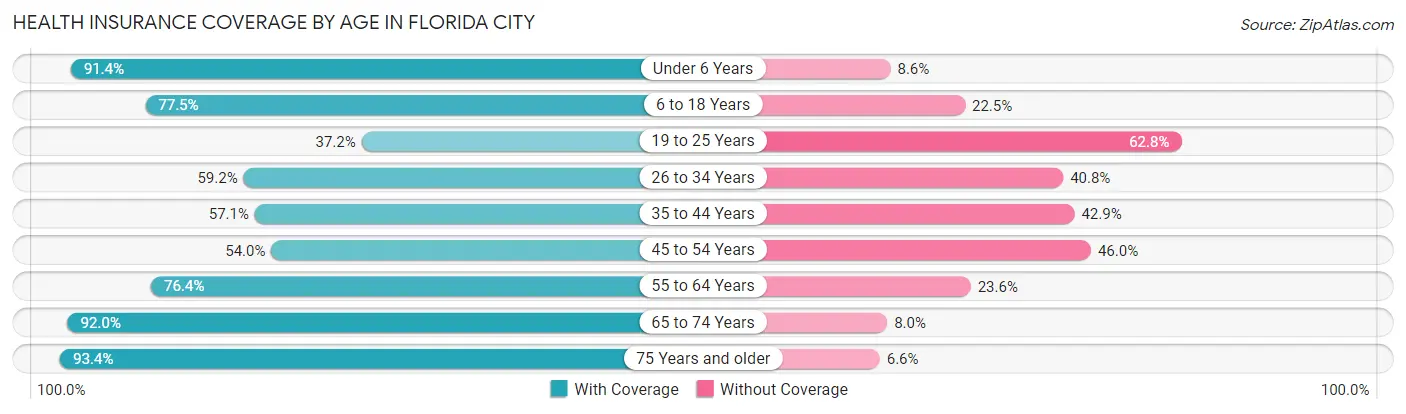 Health Insurance Coverage by Age in Florida City