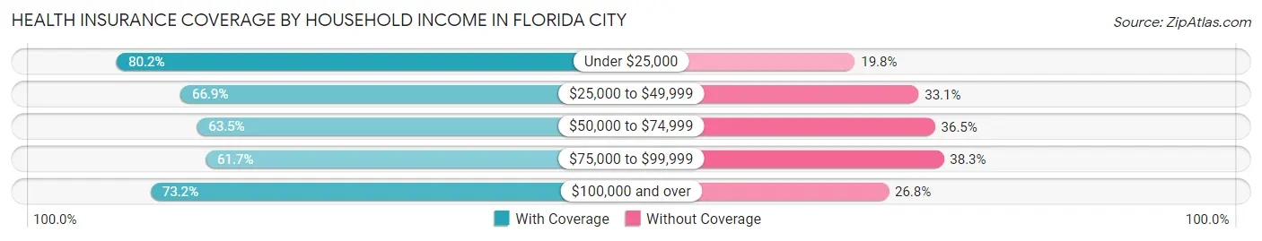 Health Insurance Coverage by Household Income in Florida City