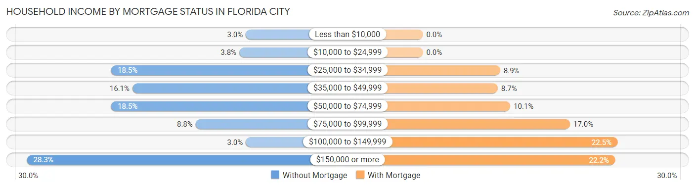 Household Income by Mortgage Status in Florida City