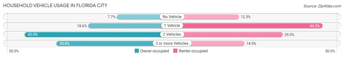 Household Vehicle Usage in Florida City