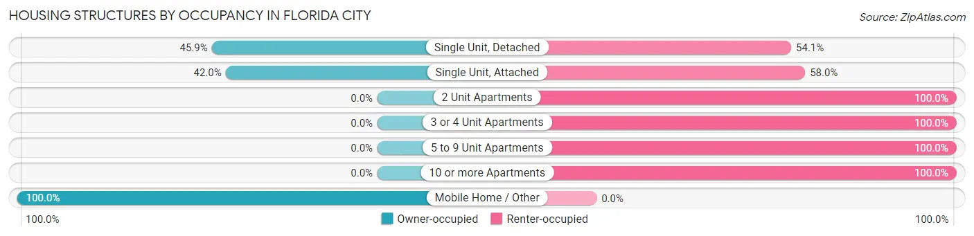 Housing Structures by Occupancy in Florida City