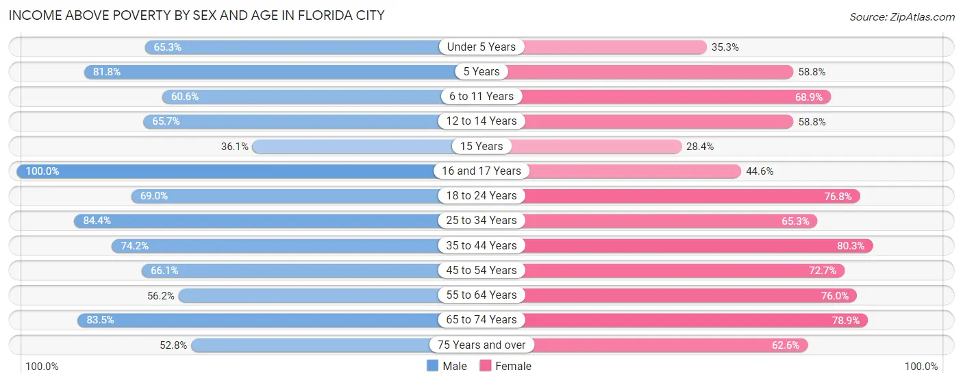Income Above Poverty by Sex and Age in Florida City