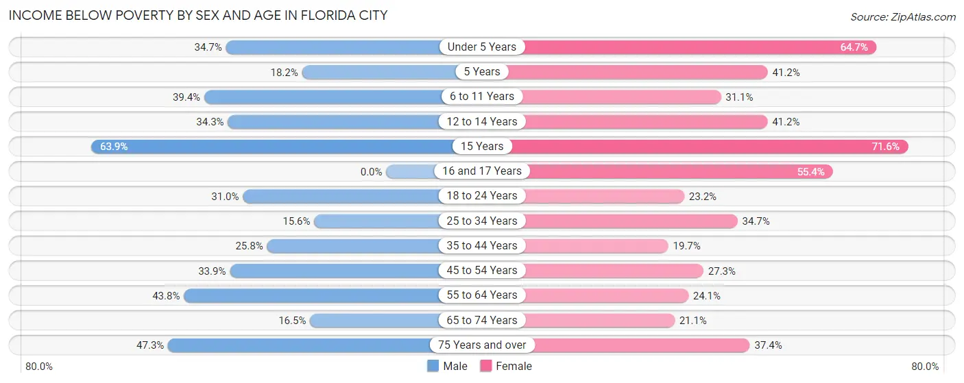 Income Below Poverty by Sex and Age in Florida City