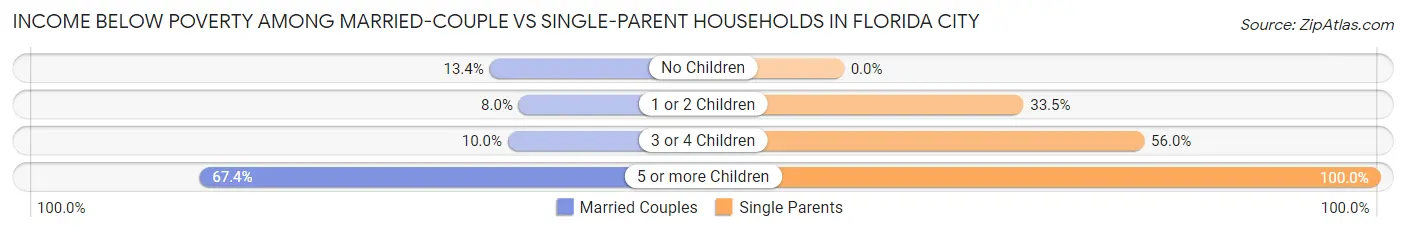 Income Below Poverty Among Married-Couple vs Single-Parent Households in Florida City