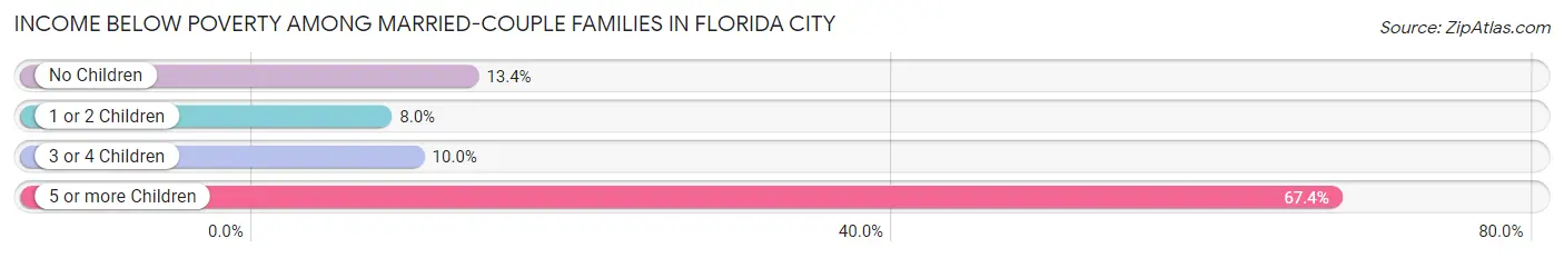 Income Below Poverty Among Married-Couple Families in Florida City