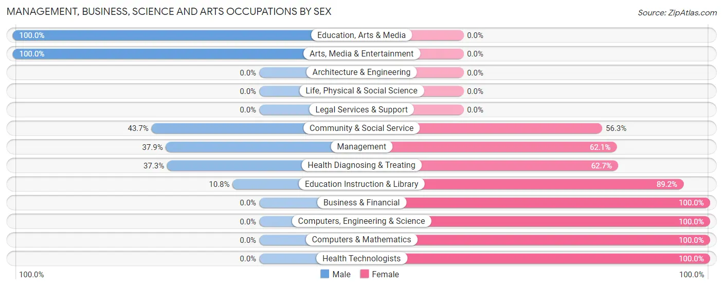 Management, Business, Science and Arts Occupations by Sex in Florida City