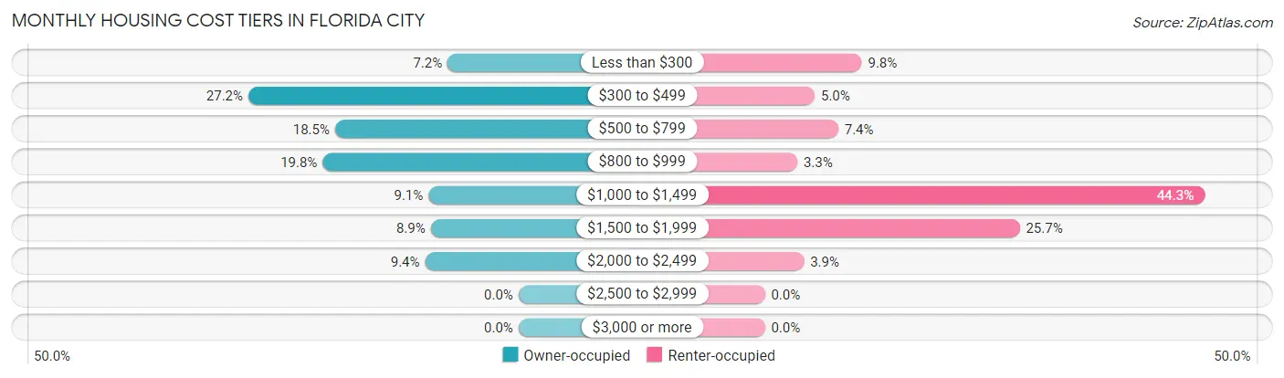 Monthly Housing Cost Tiers in Florida City