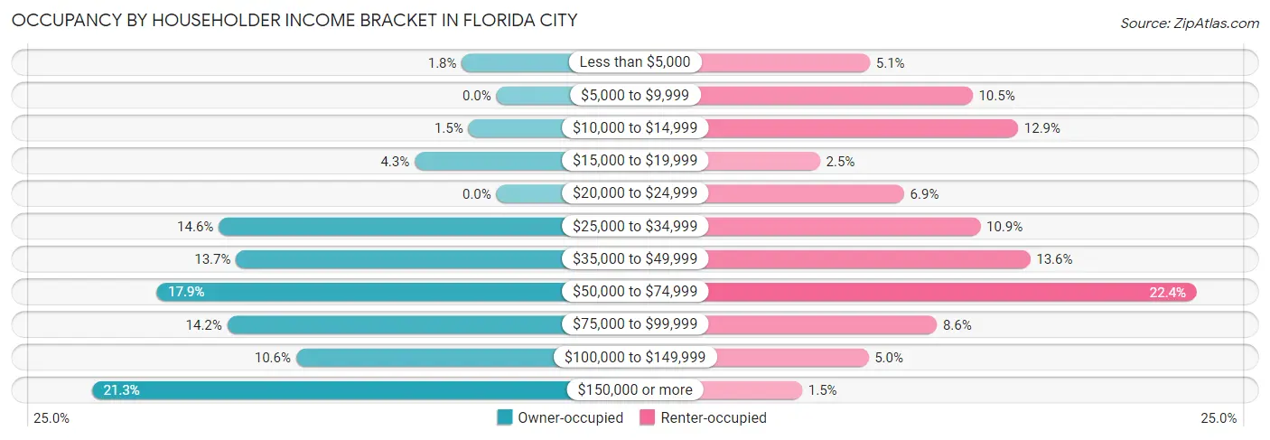 Occupancy by Householder Income Bracket in Florida City