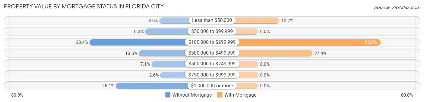 Property Value by Mortgage Status in Florida City