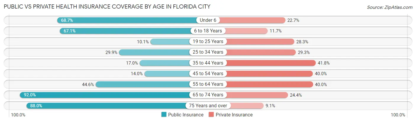 Public vs Private Health Insurance Coverage by Age in Florida City
