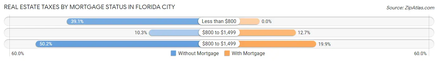 Real Estate Taxes by Mortgage Status in Florida City