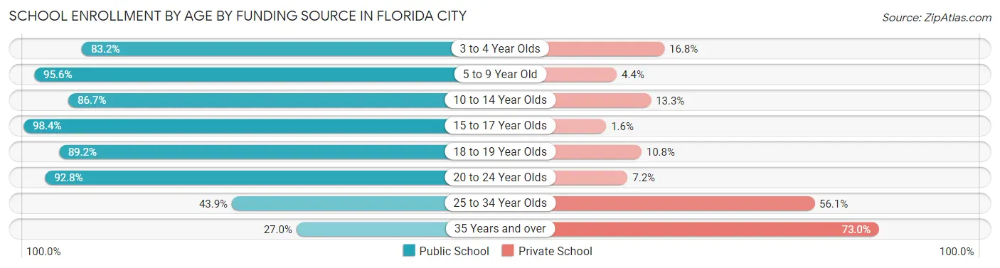 School Enrollment by Age by Funding Source in Florida City