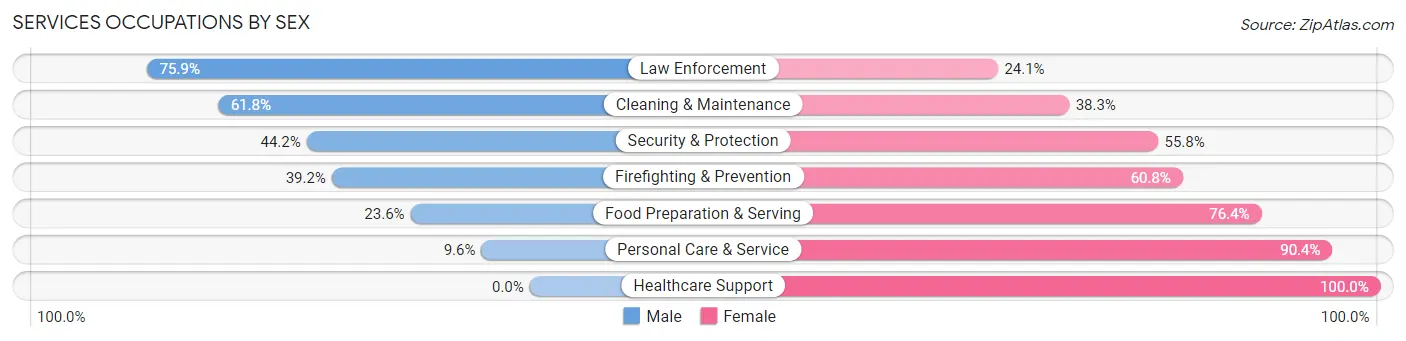 Services Occupations by Sex in Florida City