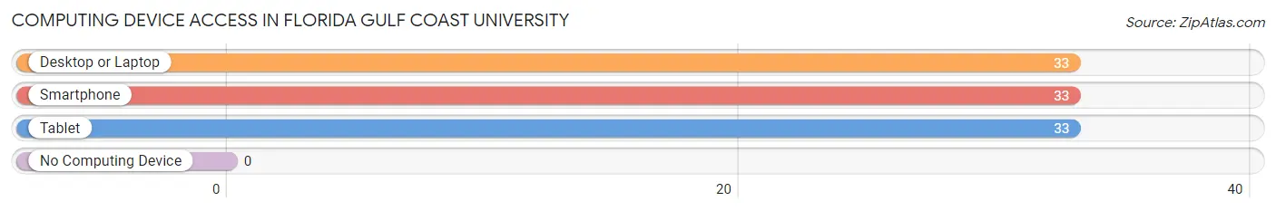 Computing Device Access in Florida Gulf Coast University