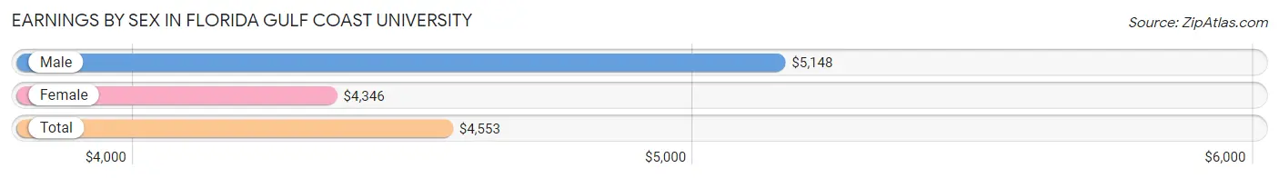 Earnings by Sex in Florida Gulf Coast University