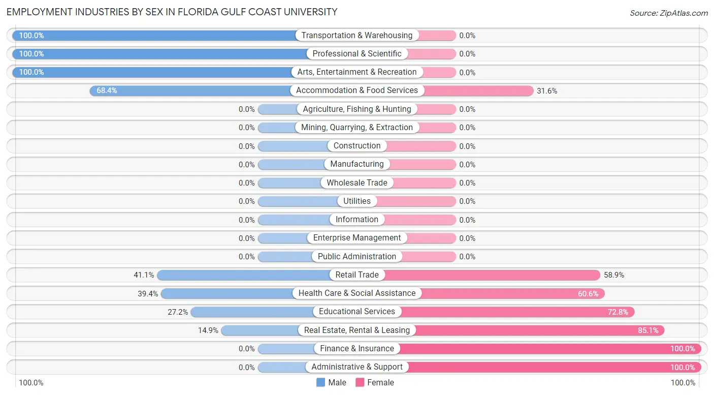 Employment Industries by Sex in Florida Gulf Coast University