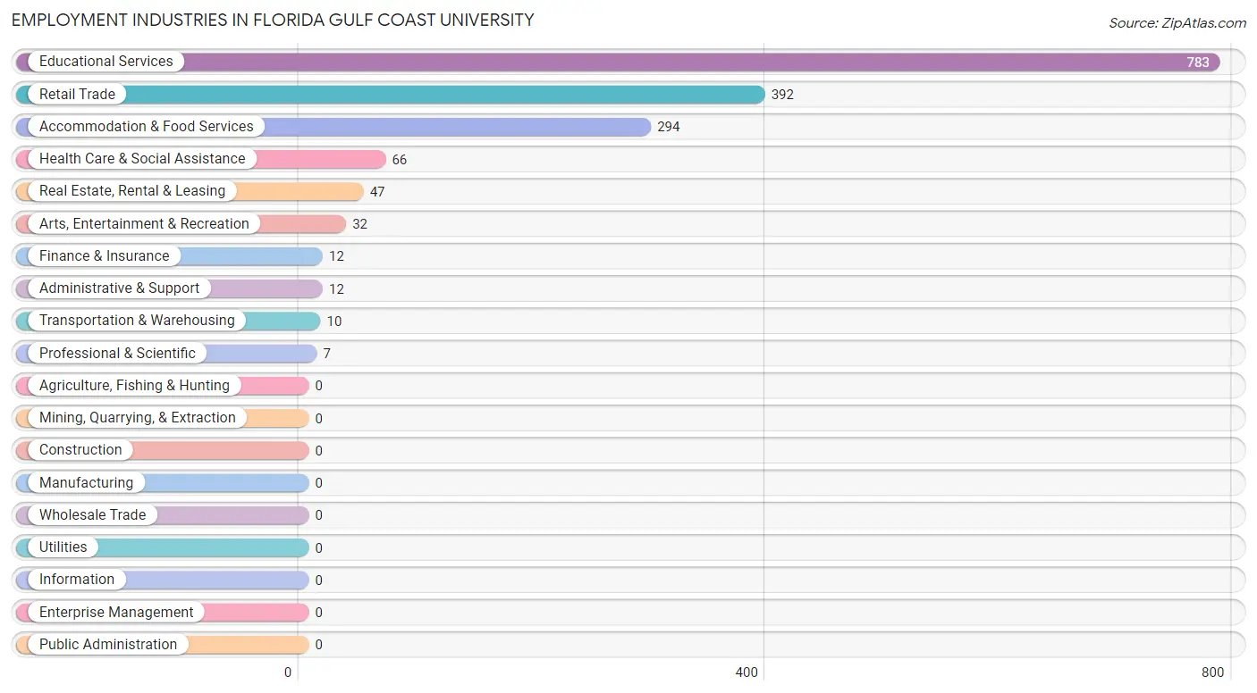 Employment Industries in Florida Gulf Coast University