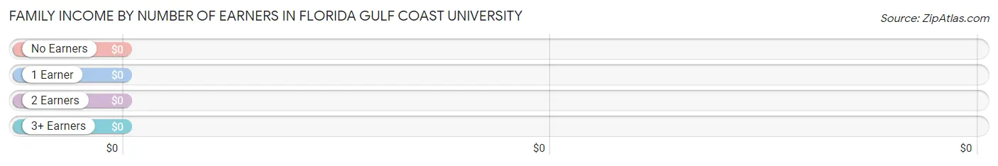 Family Income by Number of Earners in Florida Gulf Coast University